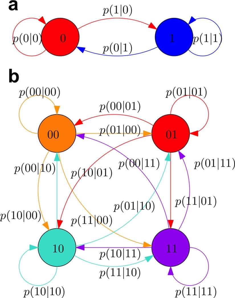 Markov chain chart