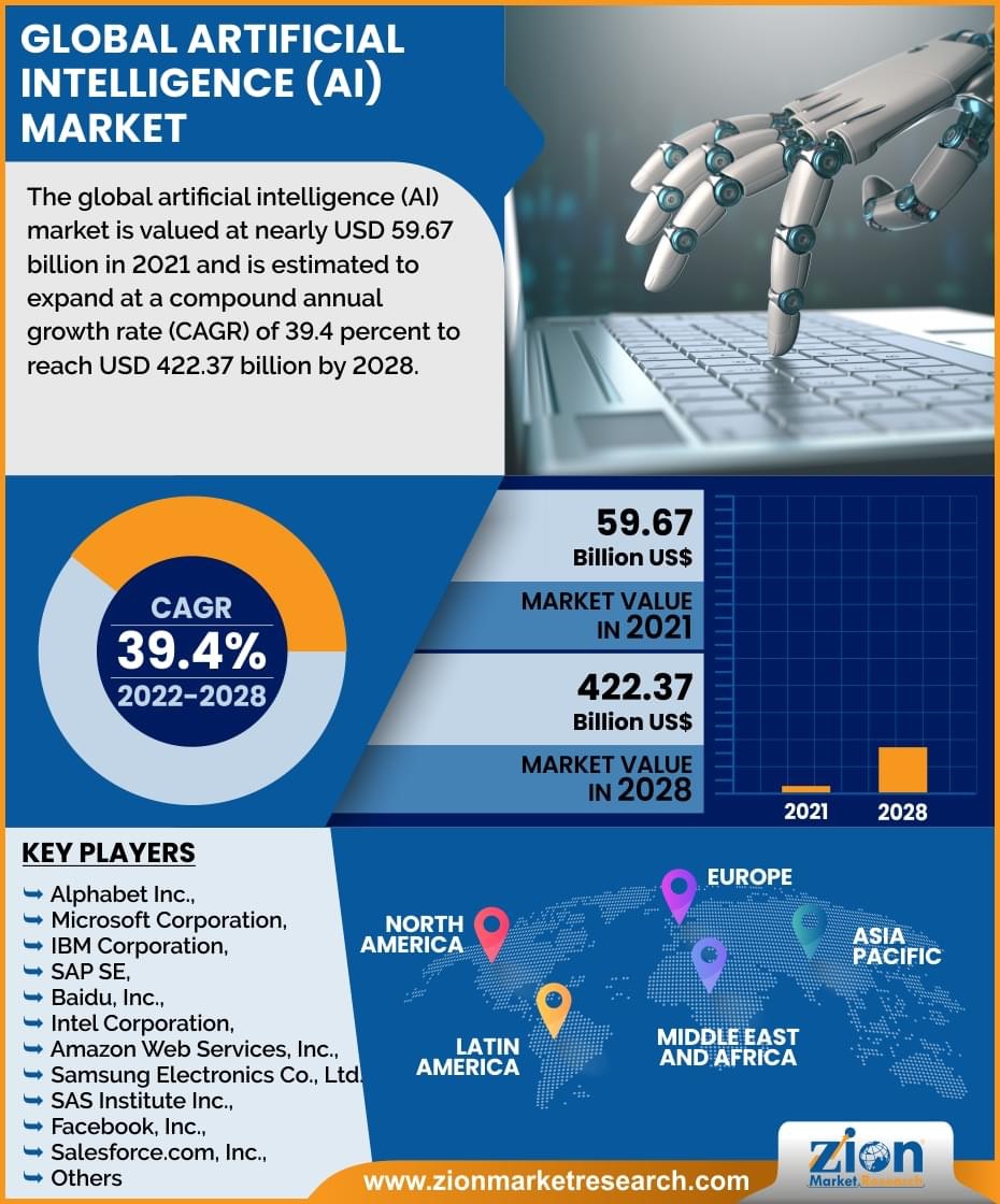 global AI marketplace sizing data visualizaiton