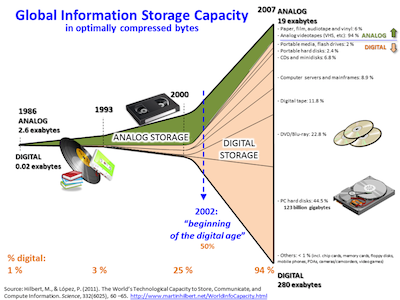 timeline visualizing the global info storage capacity change over time