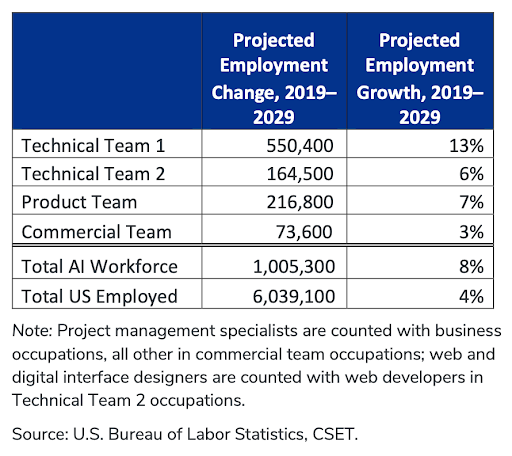 US BLS employment projection chart 2019-2029